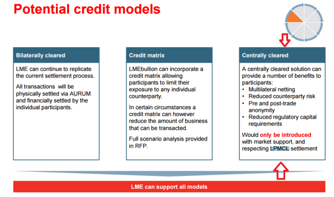 LME potential credit models