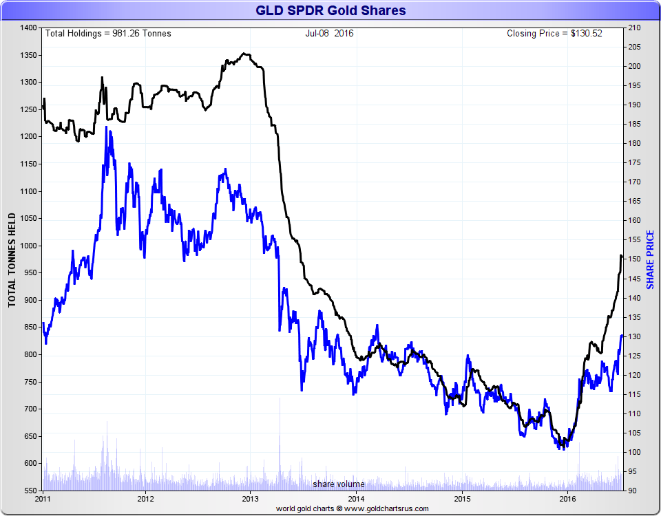 Spdr Gold Trust Chart
