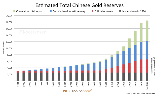 Total Chinese gold reserves june 2016