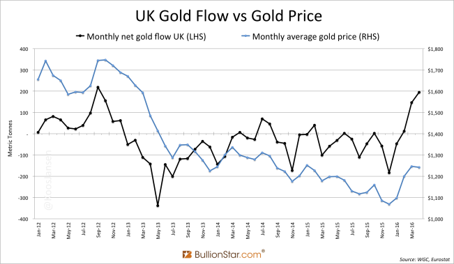UK Gold Trade 2012 - June 2016 vs goldprice