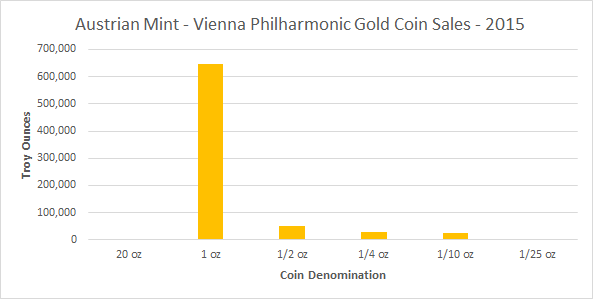 Austrian Mint Sells 41 Tonnes of Gold Coins & Bars in 2015