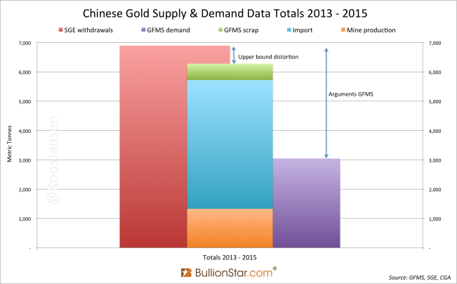 Chinese domestic gold market S&D 2013 - 2015