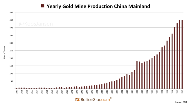 Chinese historic gold mining 1949 - 2015