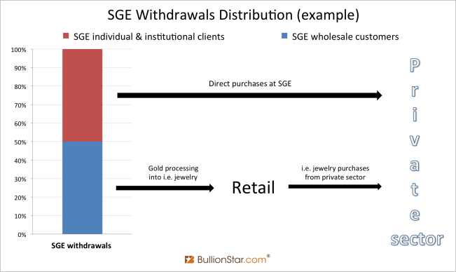 Estimate of SGE withdrawals distribution