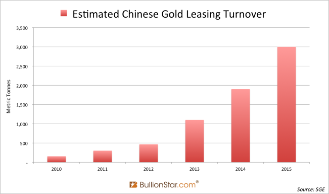 Estimated Chinese Gold Leasing Turnover