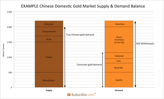 Example Chinese domestic gold market S&D