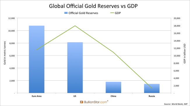 Global gold vs GDP