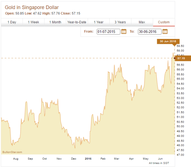 BullionStar Financials FY 2016 - Year in Review - Spot gold price development 2015-2016