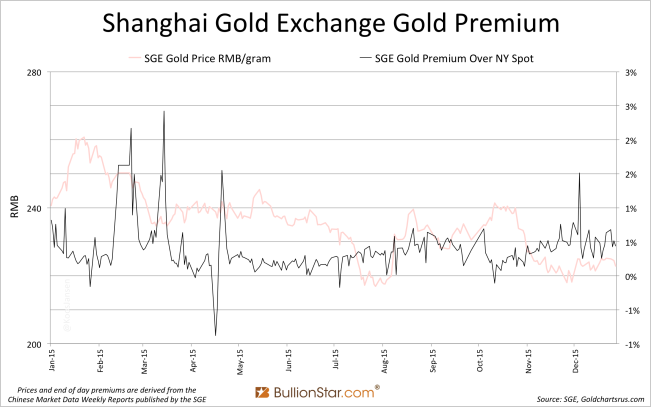 Shanghai Gold Exchange SGE gold premium 2015