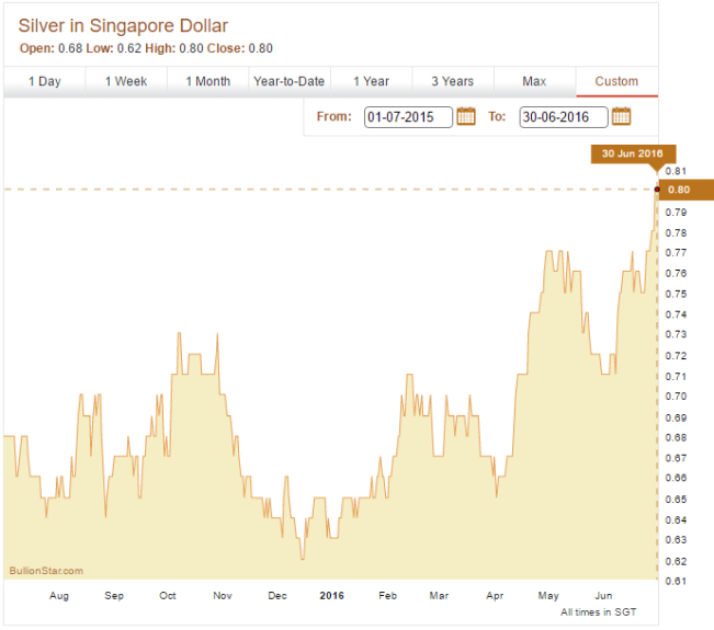 BullionStar Financials FY 2016 - Year in Review - Spot silver price development 2015-2016