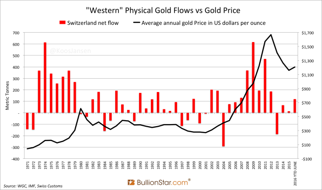 Swiss net gold flow vs gold price 1971 - 2016 june