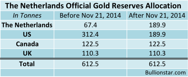 The-Netherlands-Official-Gold-Reserves-Allocation