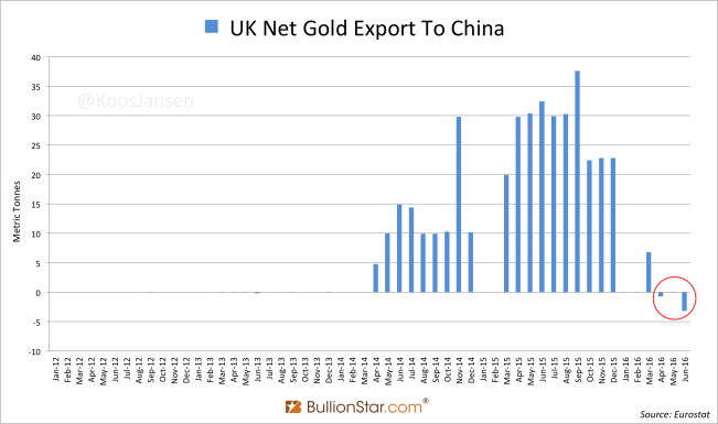 UK Gold Trade China 2012 - June 2016