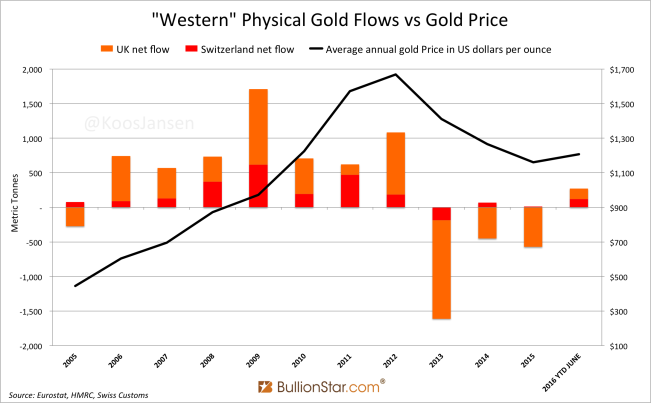 UK Swiss Gold Trade 2005 - 2016 June