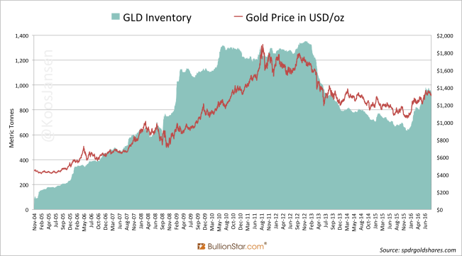 gld-inventory-gold-price