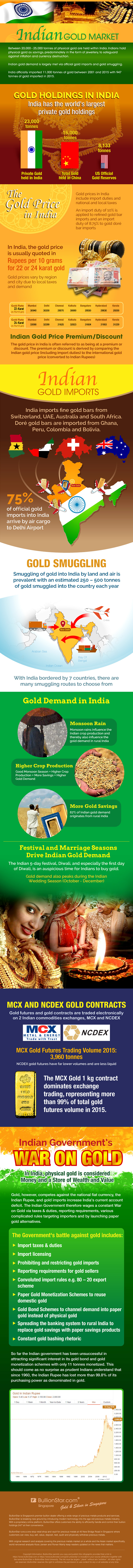 Indian Gold Market Infographic