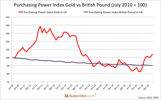 purchasing-power-index-gold-vs-british-pound