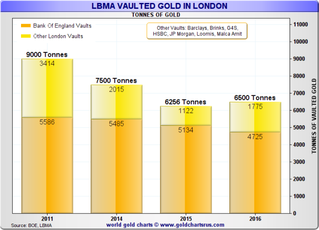 2016-lbma-gold-vaulted-in-london