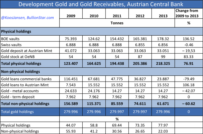 austria-official-gold-reserves-2009-2013-bestss