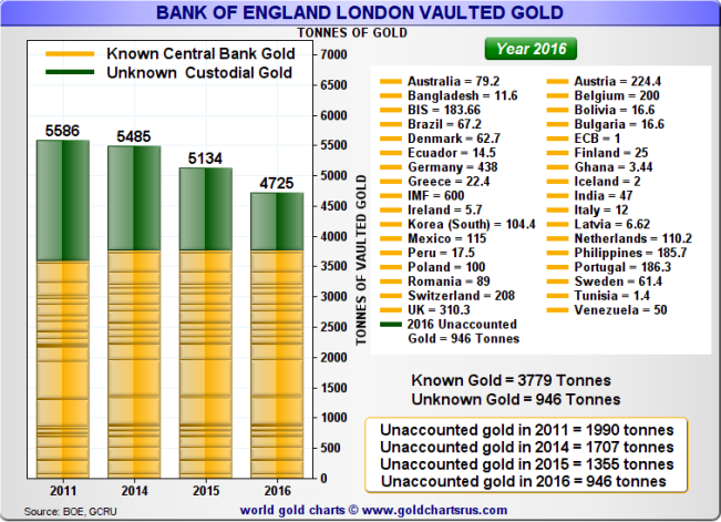 bank-of-england-known-gold