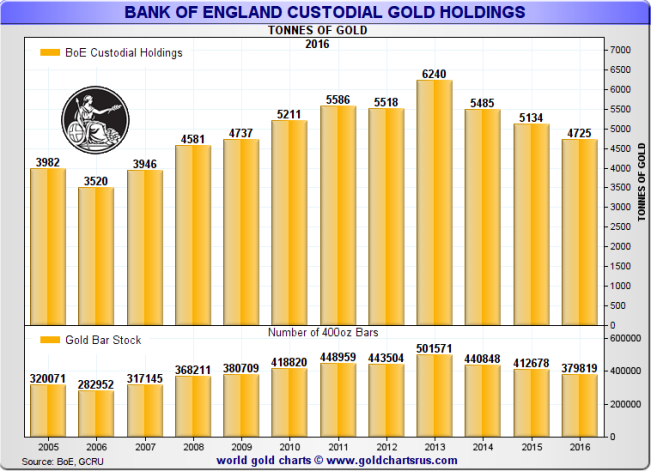 Totoal gold held at the Bank of England, February 2016: 4725 tonnes