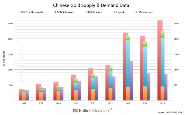 chinese-domestic-gold-market-sd-2015