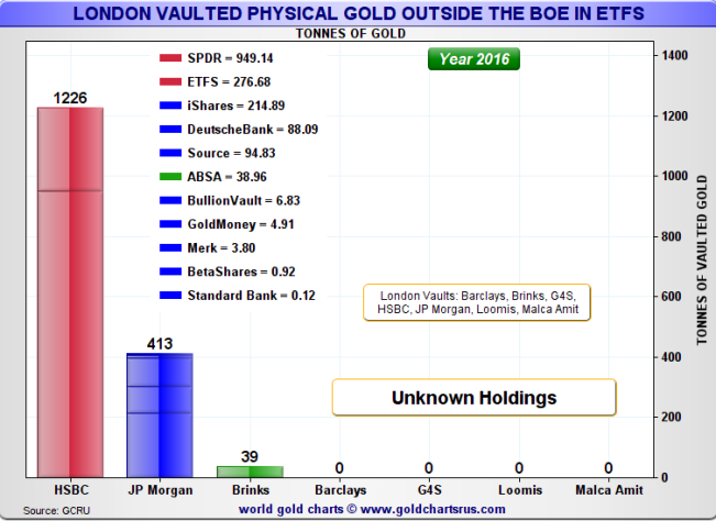 Tracking the gold held in London: An update on ETF and BoE holdings