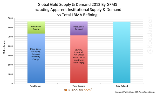 global-gold-supply-demand-2013-by-gfms-including-apparent-institutional-supply-demand-vs-total-lbma-refining