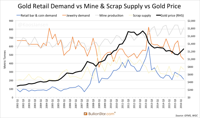 gold-retail-demand-vs-mine-scrap-supply-vs-gold-price