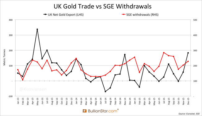 uk-gold-trade-vs-sge-withdrawals