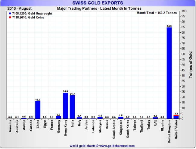 UK gold imports from Switzerland, August 2016: 84.6 tonnes