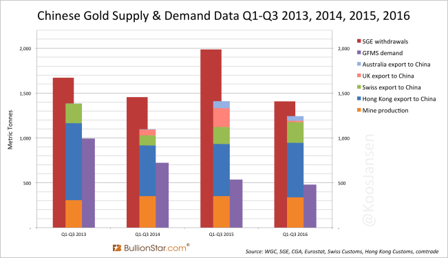 chinese-gold-supply-demand-data-q1-q3-2013-2014-2015-2016