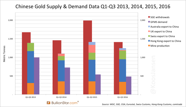 Q1 - Q3 2016 China Net Gold Import Hits 905 Tonnes