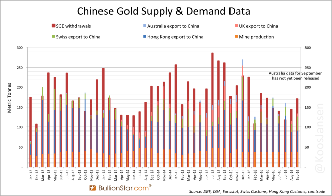 chinese-monthly-gold-supply-demand-data-september-2016