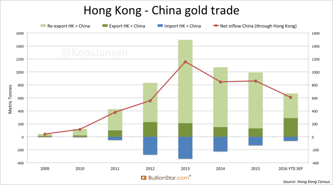 hong-kong-china-gold-trade-yearly-september-2016