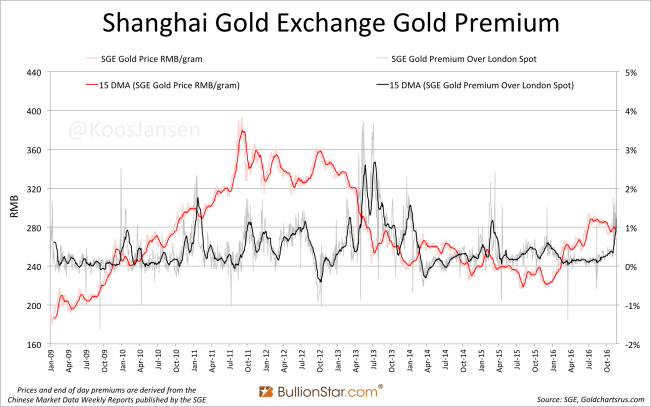 shanghai-gold-exchange-sge-gold-premium-2009-november-2016-ma