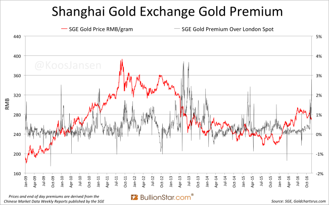 shanghai-gold-exchange-sge-gold-premium-2009-novemner-2016