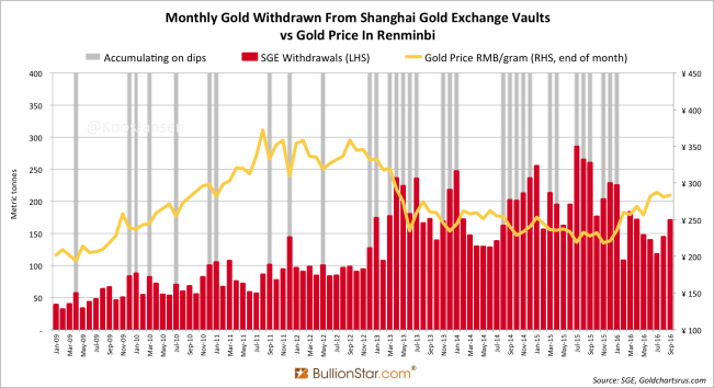 shanghai-gold-exchange-sge-withdrawals-september-2016