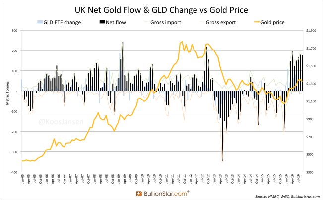 uk-net-gold-flow-gld-change-vs-gold-price-september-2016