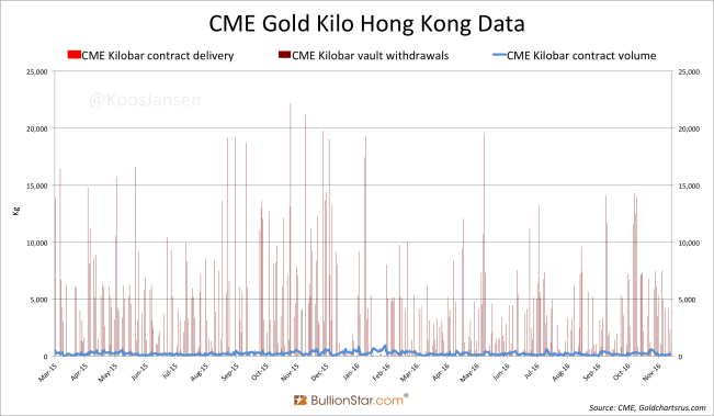 cme-gold-kilo-hong-kong-data