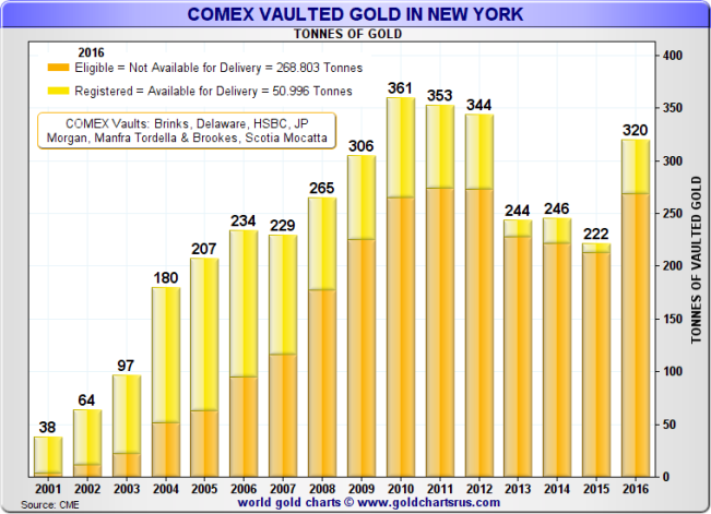 COMEX vaulted gold in New York (Registered and Eligible), 2002 - 2016