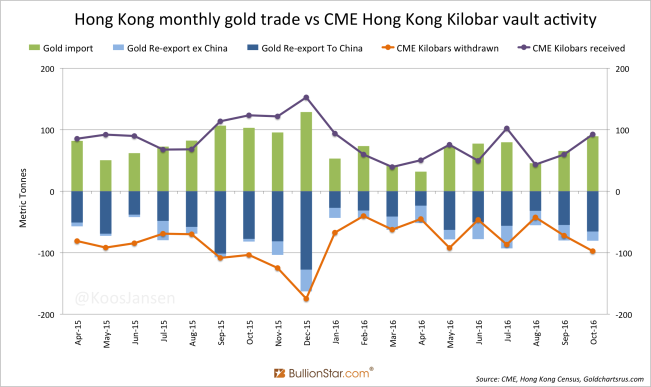 hong-kong-monthly-gold-trade-vs-cme-hong-kong-kilobar-vault-activity