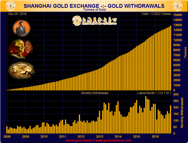 Shanghai Gold Exchange - Gold Withdrawals (tonnes), 2008 - 2016