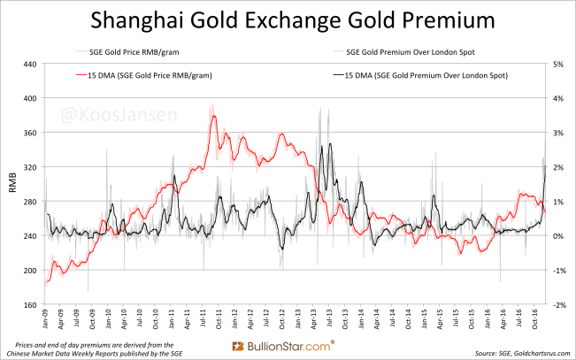 shanghai-gold-exchange-sge-gold-premium-2009-december-2016-ma