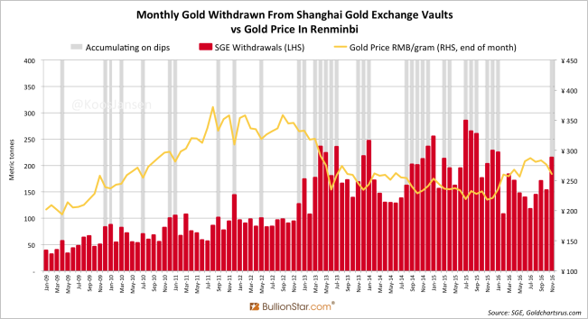 shanghai-gold-exchange-sge-withdrawals-november-2016