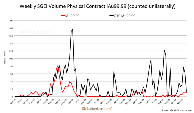 weekly-sgei-volume-physical-contract-iau99-99-counted-unilaterally