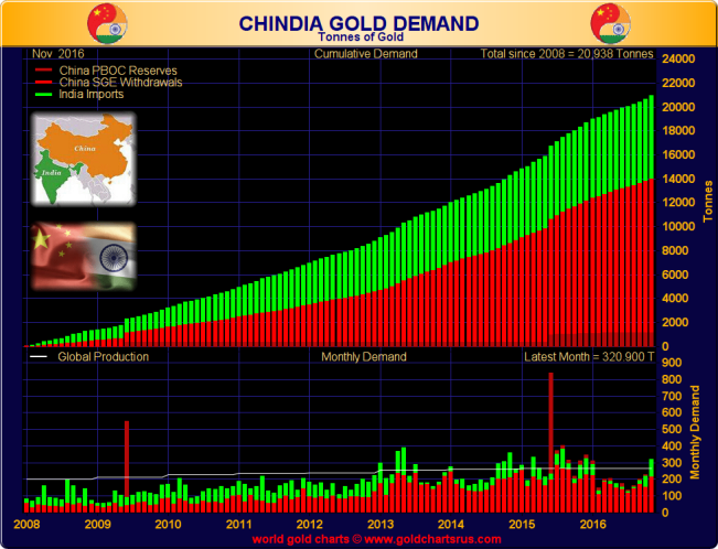 Chinese and Indian gold demand combined (tonnes), 2008 - end November 2016