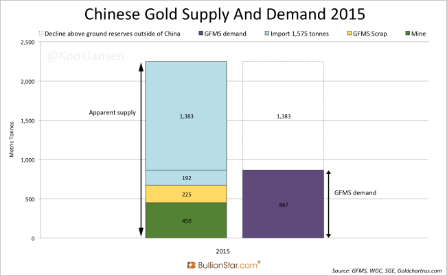 chinese-gold-supply-and-demand-2015