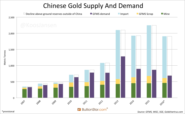 chinese-gold-supply-and-demand