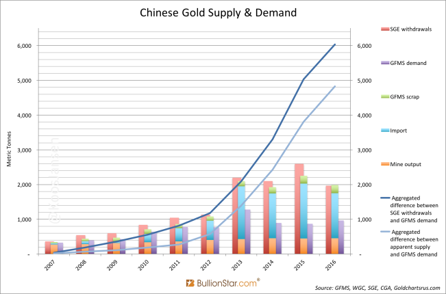 Chinese Gold Supply & Demand sge gfms